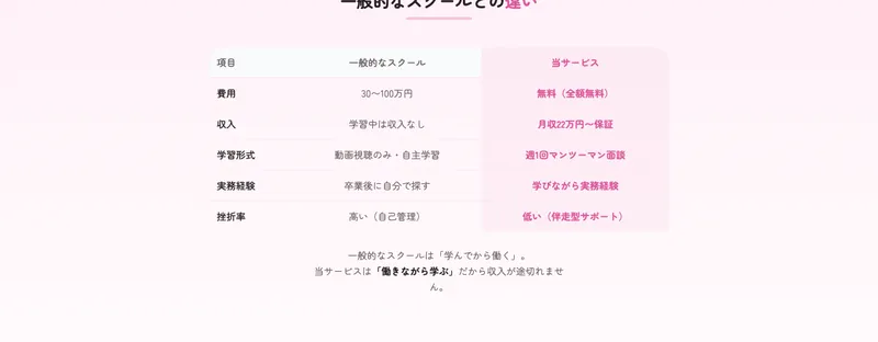 費用は一般的なスクールが30〜100万円に対し当サービスは無料で月収22万円以上を保証すると比較する株式会社ラフラインの広告
