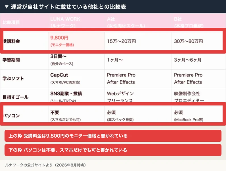 ルナワークが自社サイトに掲載している他社スクールとの比較表。受講料金9,800円のモニター価格、パソコンは不要でスマホだけでも可と記載されている