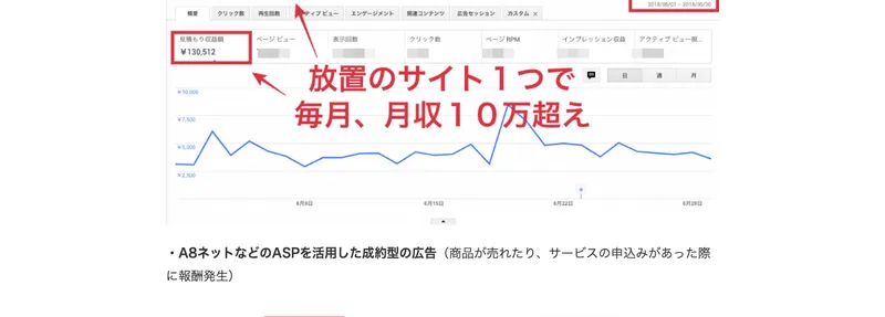 放置のサイト1つで毎月月収10万円超えとうたいグーグルアドセンスの収益画面を見せる真柄翔一の広告