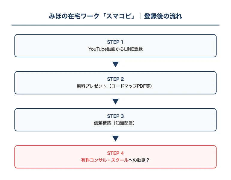 スマコピのLINE登録後の流れ