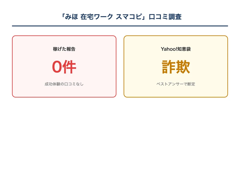 「みほ 在宅ワーク 口コミ」の検索結果。注意喚起の情報が表示されている