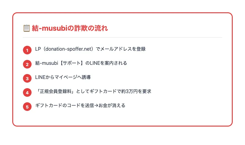 結-musubiのマイページ。累計支援金額¥2,893,000、達成度289.3%、支援者数84名と表示されている