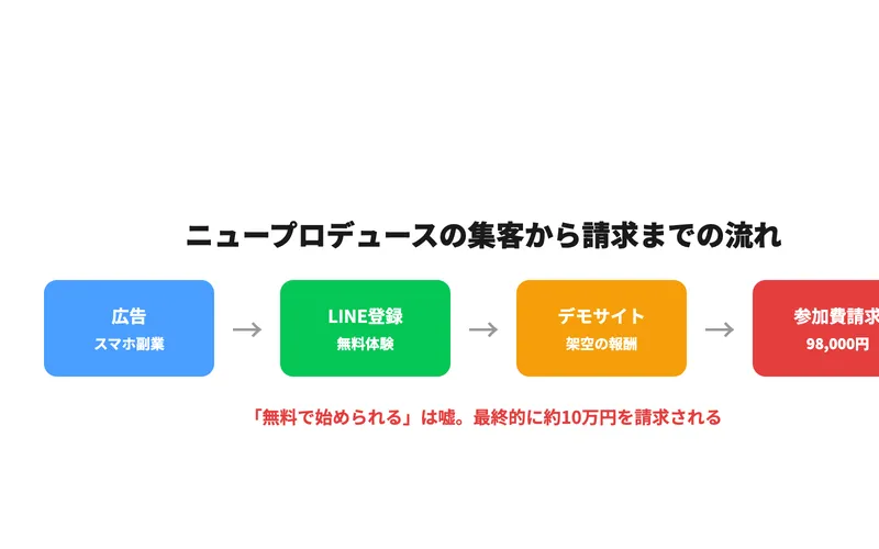 ニュープロデュースの集客から請求までの流れ。広告→LINE→デモサイト→98,000円請求