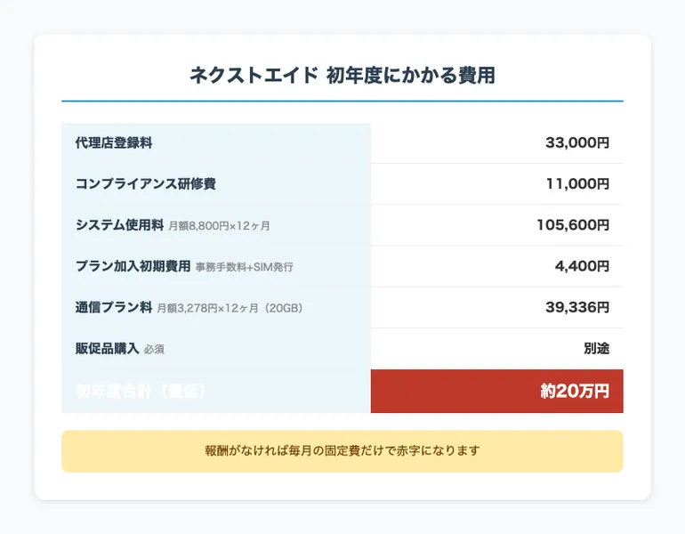 ネクストエイドの初年度費用の内訳。代理店登録料33,000円、コンプライアンス研修費11,000円、システム使用料105,600円、プラン加入初期費用4,400円、通信プラン料39,336円、販促品購入は別途。合計約20万円