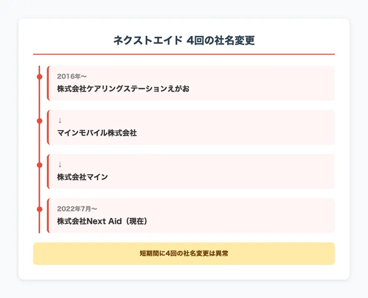 ネクストエイドの社名変更の時系列。2016年〜株式会社ケアリングステーションえがお→マインモバイル株式会社→株式会社マイン→2022年7月〜株式会社Next Aid