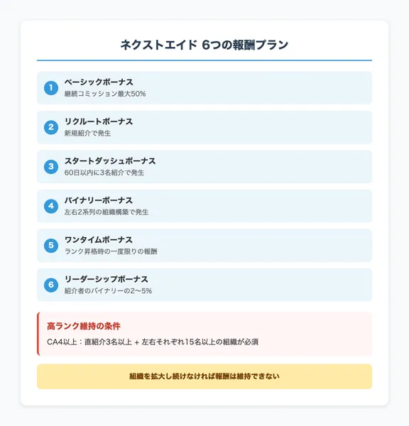 ネクストエイドの6つの報酬プラン。ベーシックボーナス、リクルートボーナス、スタートダッシュボーナス、バイナリーボーナス、ワンタイムボーナス、リーダーシップボーナス。高ランク維持にはCA4以上で直紹介3名+左右15名以上が必須