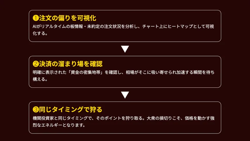 世界一ズルいトレード方法の広告ページ。注文の偏りをAIが可視化し、決済の溜まり場を確認し、機関投資家と同じタイミングで狩るという3つのステップが図で示されている