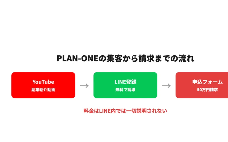 PLAN-ONEはYouTubeからLINEに誘導し、最終的に50万円のコンサルを案内する流れ
