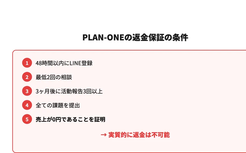 PLAN-ONEの返金保証の条件一覧。5つの条件全てを満たす必要があり実質返金不可能