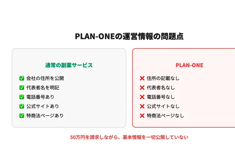 PLAN-ONEと通常の副業サービスの運営情報を比較。PLAN-ONEは全項目が記載なし