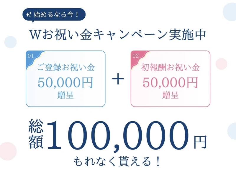 始めるなら今!Wお祝い金キャンペーン実施中という見出しの下に、ご登録お祝い金50,000円贈呈と初報酬お祝い金50,000円贈呈が並び、総額100,000円もれなく貰える!と大きく表示されている