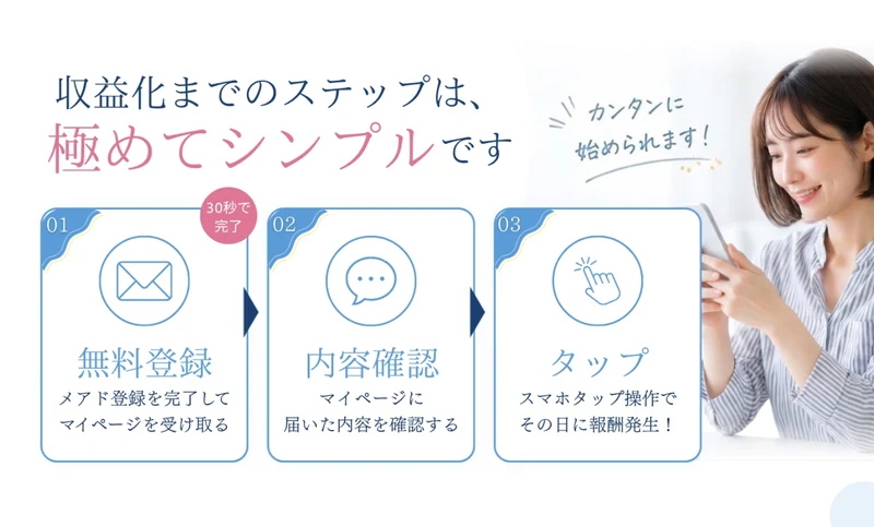 収益化までのステップは、極めてシンプルですという見出しの下に、01無料登録メアド登録を完了してマイページを受け取る・02内容確認マイページに届いた内容を確認する・03タップスマホタップ操作でその日に報酬発生!の3ステップが並んでいる