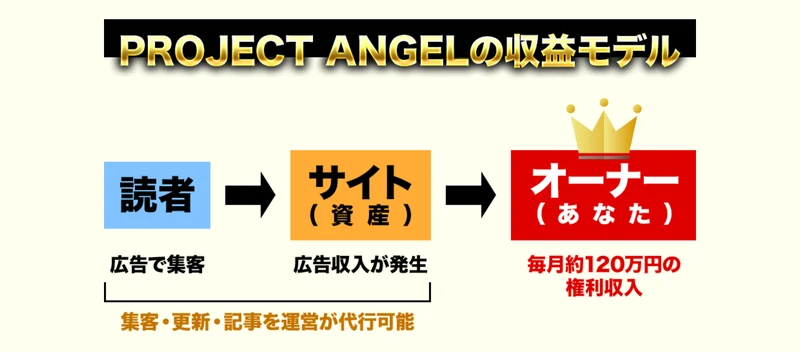 プロジェクトエンジェルの収益モデル図。読者が広告で集まり、サイトで広告収入が発生し、オーナーであるあなたに毎月約120万円の権利収入が入ると説明されている