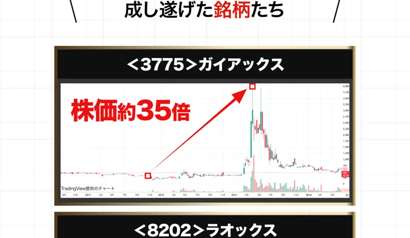 テンバガーを成し遂げた銘柄の例として、3775ガイアックスの株価が約35倍になったチャートを紹介している