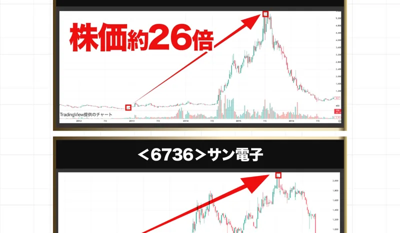 ラオックスが約26倍になったチャートと、次の銘柄としてサン電子を紹介している画面