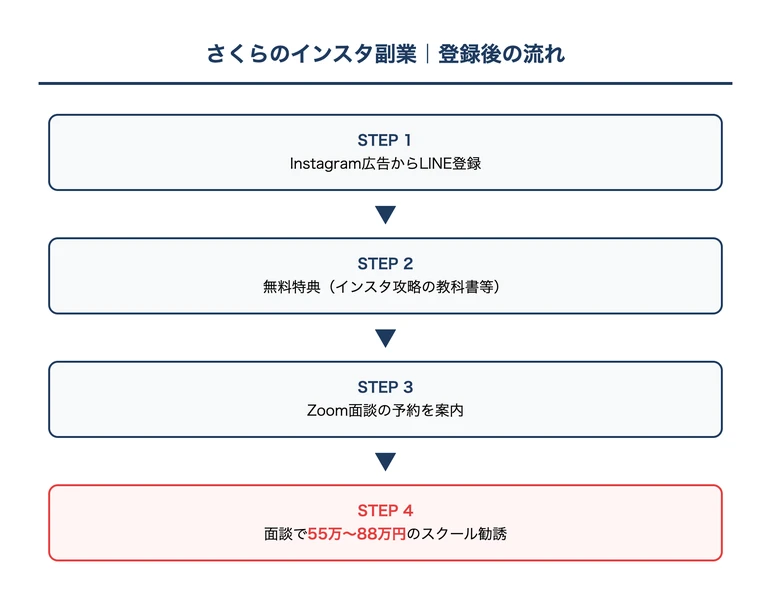 さくらのインスタ副業LINE登録後の流れ