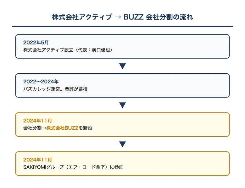 株式会社アクティブから株式会社BUZZへの会社分割の流れ