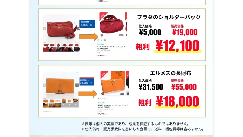 プラダのショルダーバッグを5000円で仕入れ1万9000円で販売し粗利1万2100円などと紹介する広告