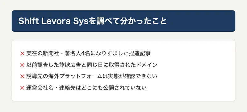 Shift Levora Sysを調べて分かったことのまとめ図解。実在の新聞社・著名人になりすました捏造記事、以前の詐欺広告と同じ日に取得されたドメイン、誘導先の実態不明、運営会社の非公開とまとめている