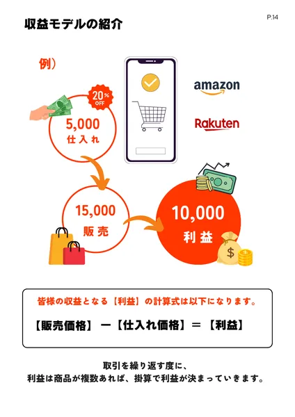 仕入れ5000円、販売15000円で利益10000円という収益モデルの説明図