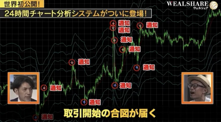 ウェルシェアの動画。チャート上に通知の表示が12箇所並び、取引開始の合図が届くと字幕が出ている