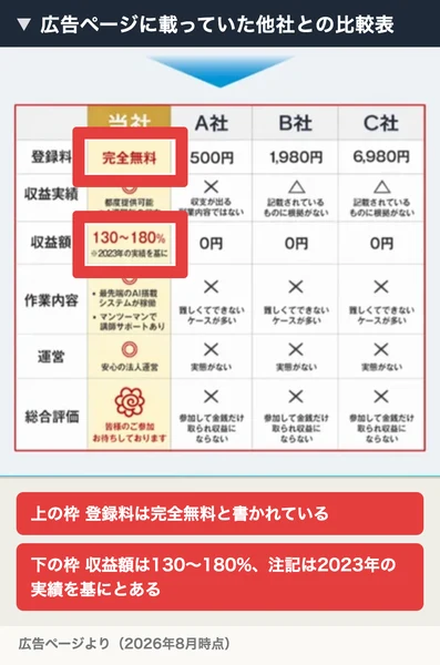 当社とA社B社C社を比べた表。当社の登録料は完全無料、収益額は130〜180%で、2023年の実績を基にと注記されている