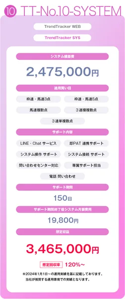 TT-No.10-SYSTEMプラン。システム構築費2,475,000円、サポート期間150日、想定収益3,465,000円、想定回収率120%〜と表示されている