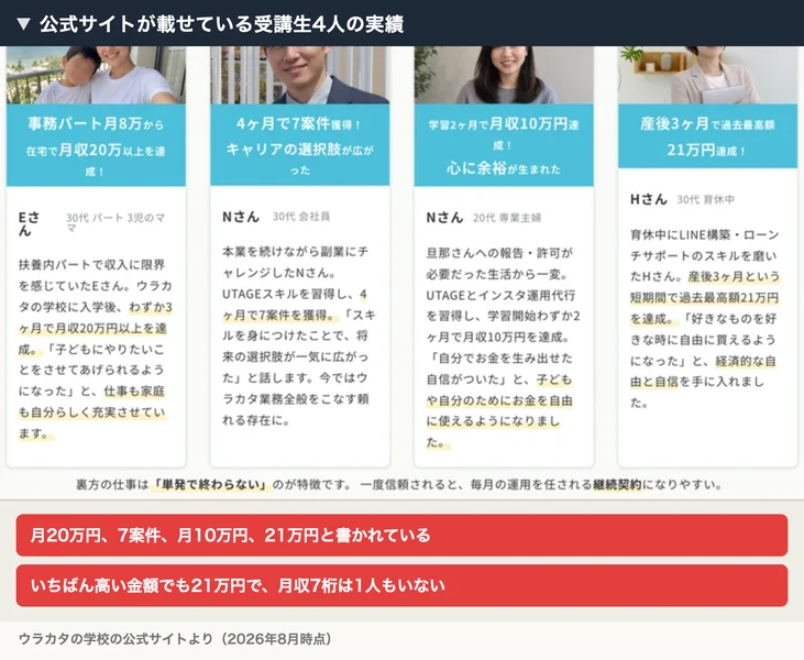 ウラカタの学校の公式サイトに掲載された受講生4人の実績。月収20万円以上、7件の仕事を受注、月収10万円、過去最高額21万円と書かれている