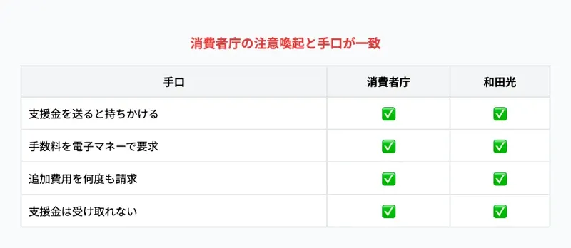 和田光の支援金に関するネット上の口コミを検索した結果