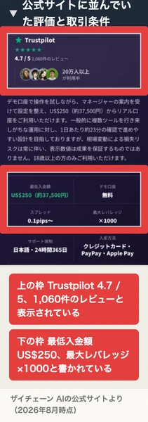 公式サイトの評価と取引条件。Trustpilot 4.7/5、1,060件のレビュー、最低入金額US$250(約37,500円)、スプレッド0.1pips〜、最大レバレッジ×1000と表示されている