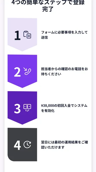 4つの簡単なステップで登録完了として、フォーム送信、担当者からの確認の電話、38,000円の初回入金でシステムを有効化、翌日には最初の運用結果と並んでいる