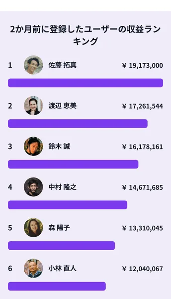2か月前に登録したユーザーの収益ランキング。1位の佐藤拓真が1,917万円、2位の渡辺恵美が1,726万円と日本人名が10人並んでいる