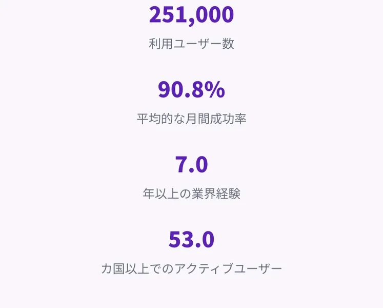251,000の利用ユーザー数、90.8%の平均的な月間成功率、7.0年以上の業界経験、53.0カ国以上でのアクティブユーザーと並んだ数字