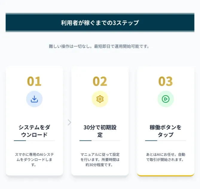 ゼロワンの「利用者が稼ぐまでの3ステップ」。ダウンロード、30分で初期設定、稼働ボタンをタップと説明している